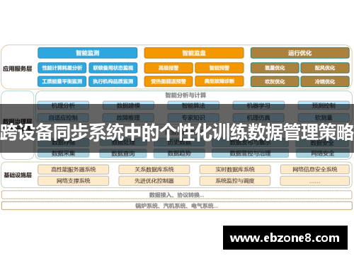 跨设备同步系统中的个性化训练数据管理策略